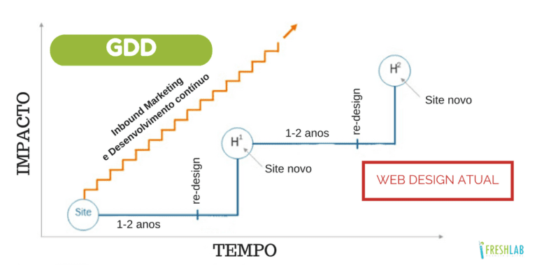 o que e growth driven design 3